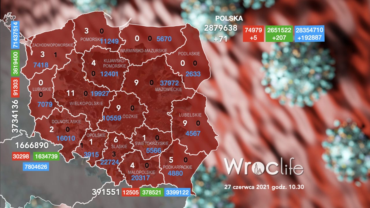 Koronawirus we Wrocławiu, na Dolnym Śląsku, w Polsce [RAPORT 27.06]