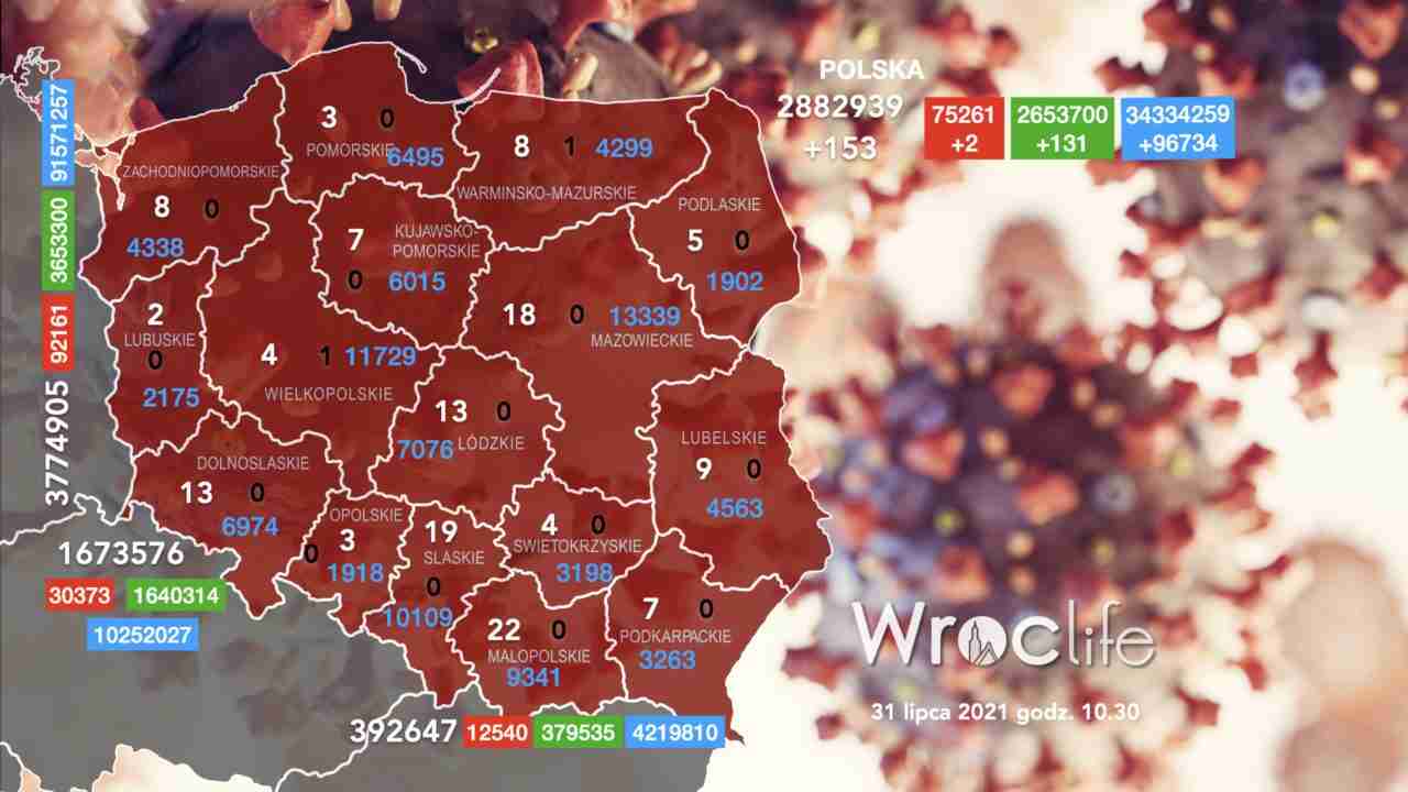 Koronawirus we Wrocławiu, na Dolnym Śląsku, w Polsce [RAPORT 31.07]