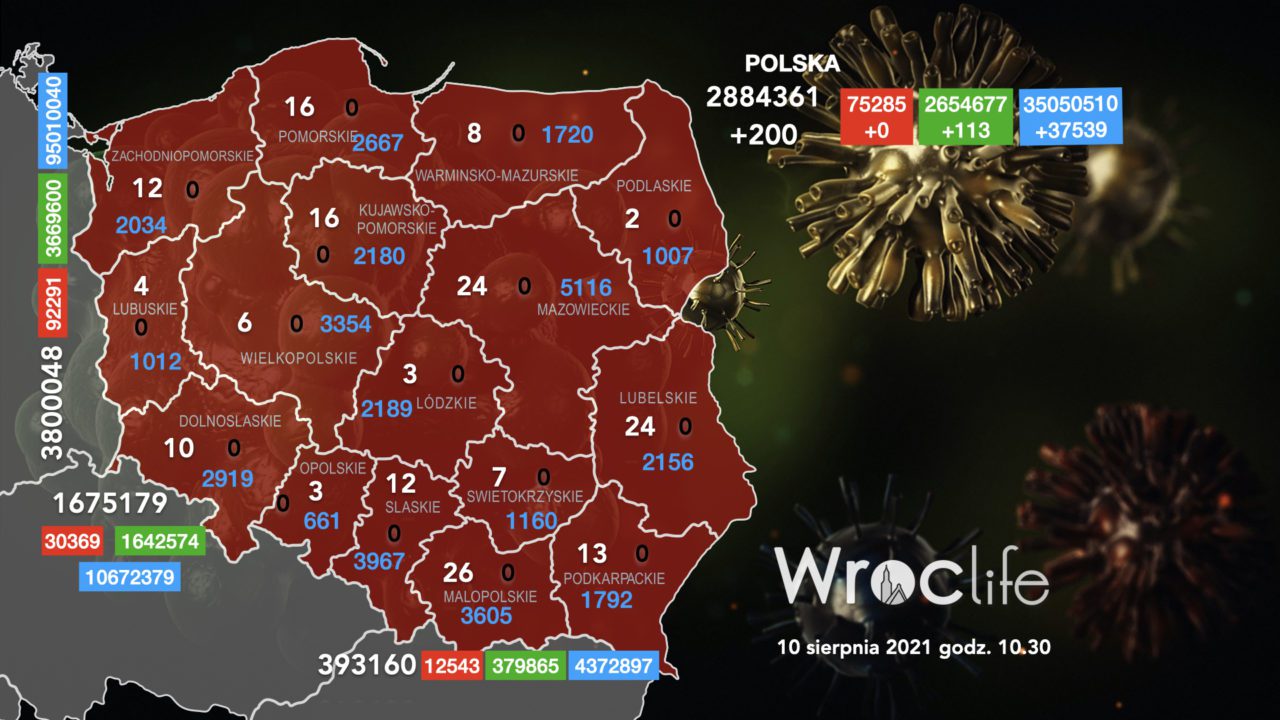 Koronawirus we Wrocławiu, na Dolnym Śląsku, w Polsce [RAPORT 10.08]