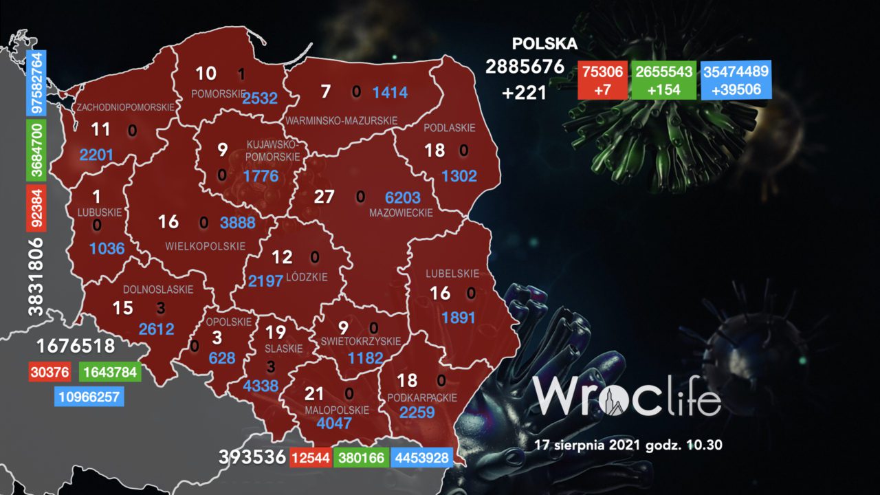 Koronawirus we Wrocławiu, na Dolnym Śląsku, w Polsce [RAPORT 17.08]