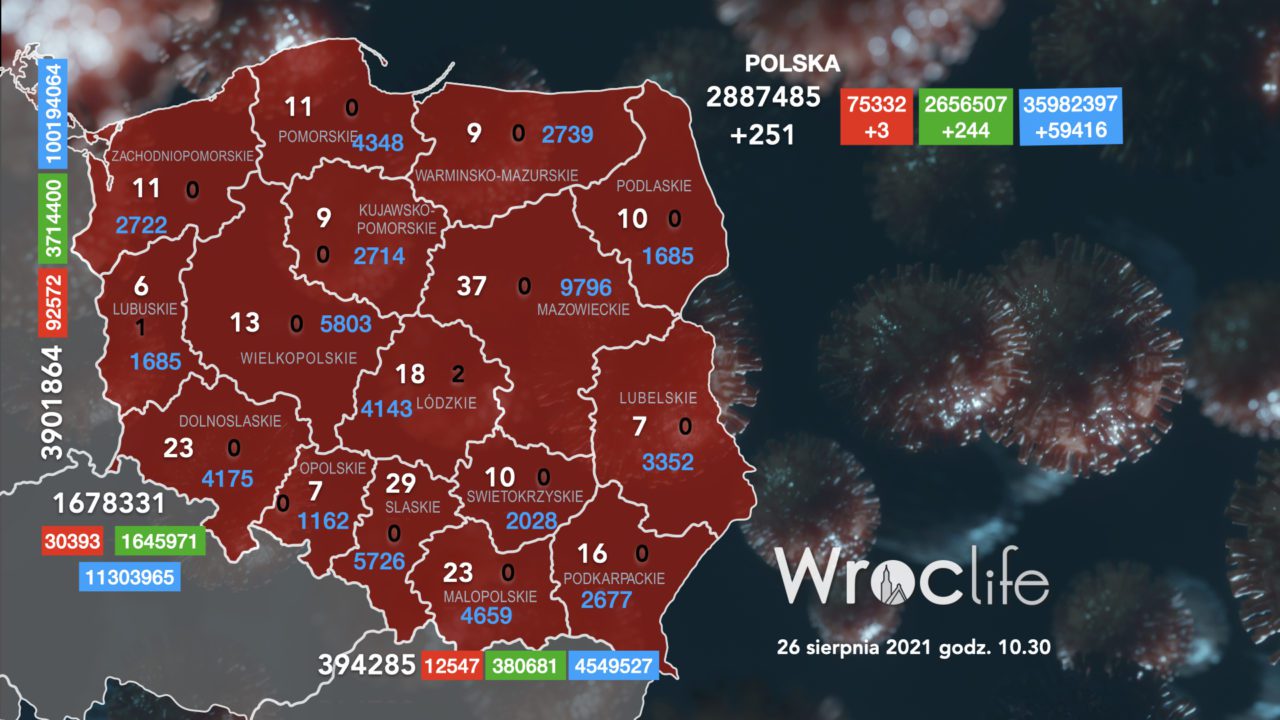 Koronawirus we Wrocławiu, na Dolnym Śląsku, w Polsce [RAPORT 26.08]