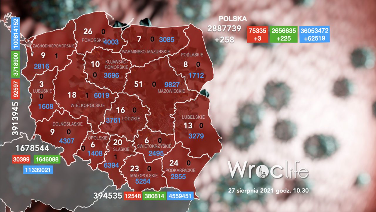 Koronawirus we Wrocławiu, na Dolnym Śląsku, w Polsce [RAPORT 27.08]