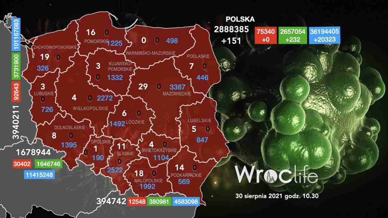 Koronawirus we Wrocławiu, na Dolnym Śląsku, w Polsce [RAPORT 30.08]