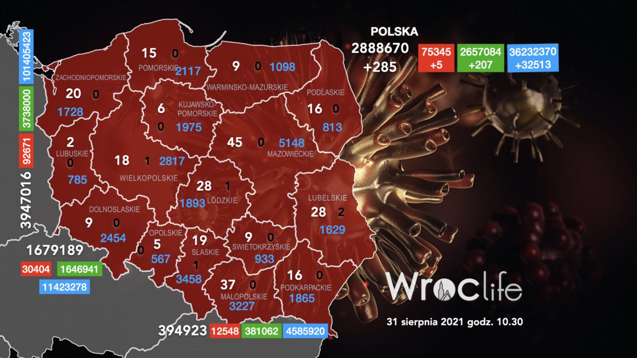 Koronawirus we Wrocławiu, na Dolnym Śląsku, w Polsce [RAPORT 31.08]