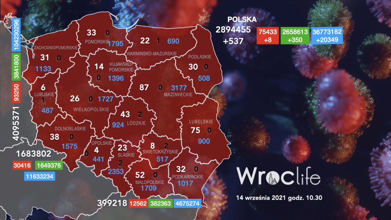 Koronawirus we Wrocławiu, na Dolnym Śląsku, w Polsce [RAPORT 14.09]