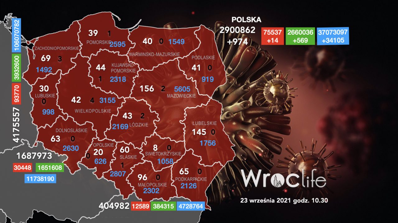 Koronawirus we Wrocławiu, na Dolnym Śląsku, w Polsce [RAPORT 23.09]