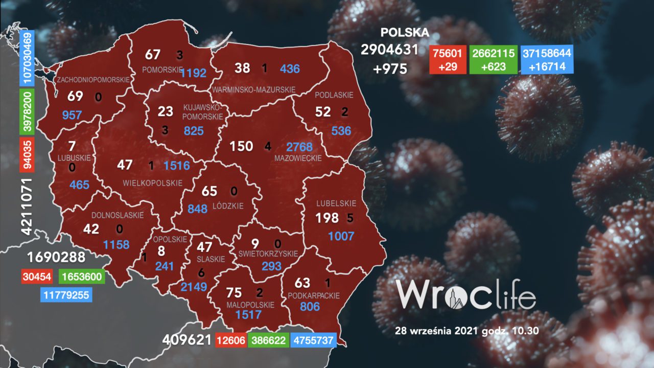 Koronawirus we Wrocławiu, na Dolnym Śląsku, w Polsce [RAPORT 28.09]