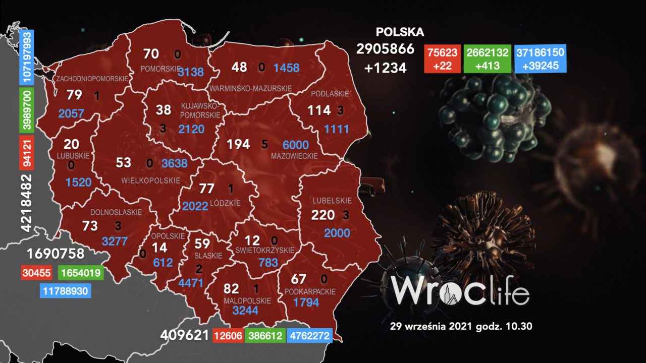 Koronawirus we Wrocławiu, na Dolnym Śląsku, w Polsce [RAPORT 29.09]