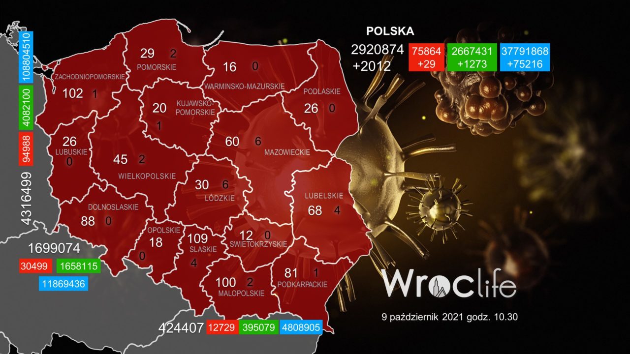 Koronawirus we Wrocławiu, na Dolnym Śląsku, w Polsce [RAPORT 9.10]