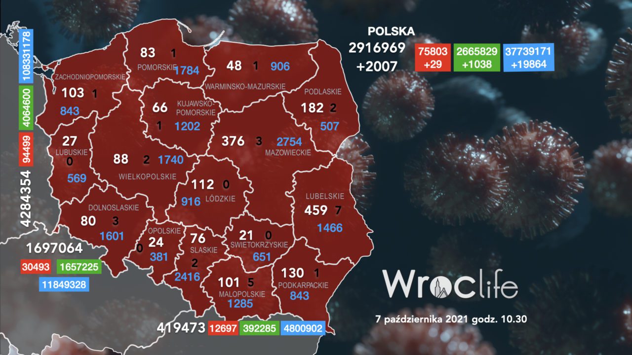 Koronawirus we Wrocławiu, na Dolnym Śląsku, w Polsce [RAPORT 7.10]