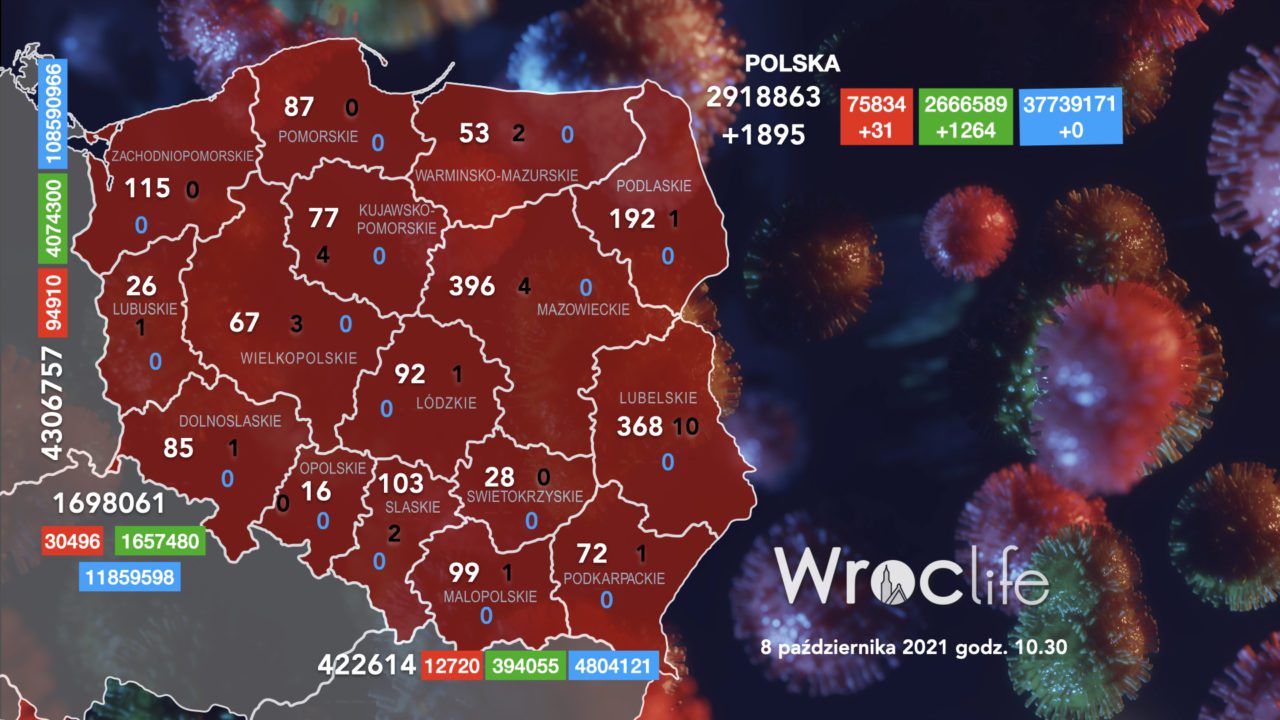 Koronawirus we Wrocławiu, na Dolnym Śląsku, w Polsce [RAPORT 8.10]