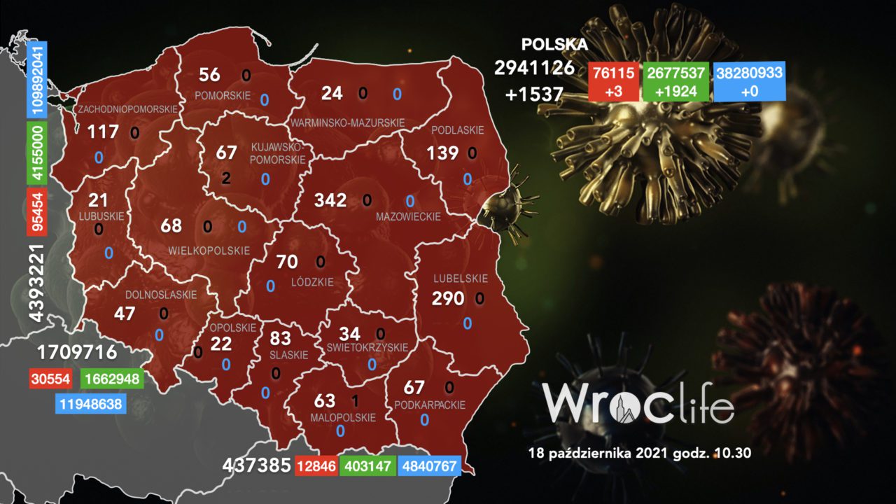 Koronawirus we Wrocławiu, na Dolnym Śląsku, w Polsce [RAPORT 18.10]