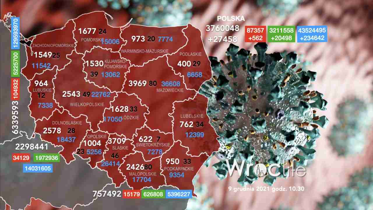 Koronawirus we Wrocławiu, na Dolnym Śląsku, w Polsce [RAPORT 9.12]