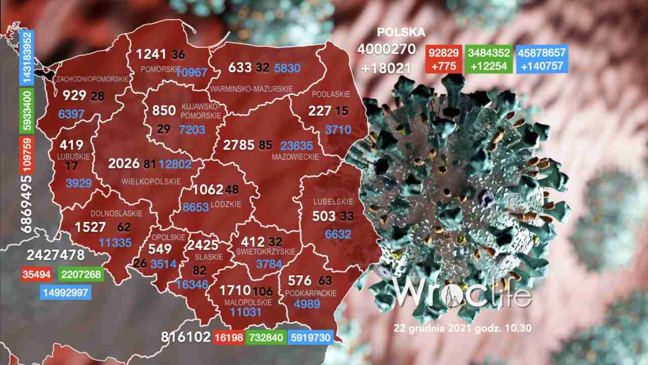 Koronawirus we Wrocławiu, na Dolnym Śląsku, w Polsce [RAPORT 22.12]
